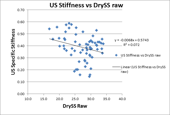 US stiffness versus Pulmac dry short-span raw