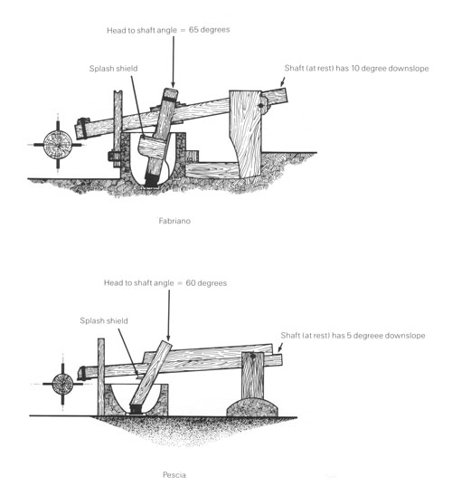 Figure 13. Variation of stamper head angles by location. 