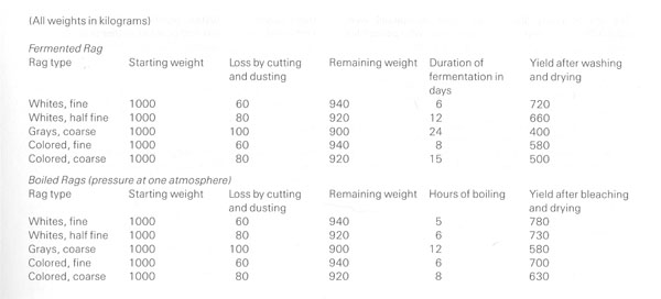 Figure 5. Piette's comparison of yields from fermentation versus cooking.