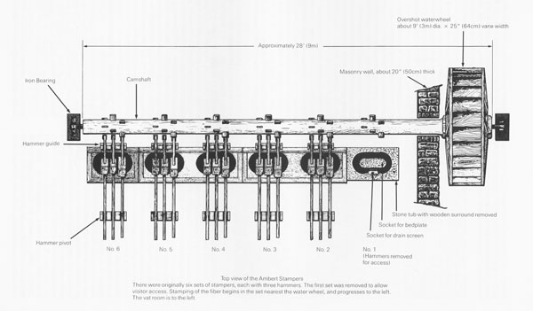 Figure 9. Richard de Bas stampers, Ambert, France; top view.