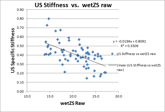 US stiffness versus wet zero-span raw