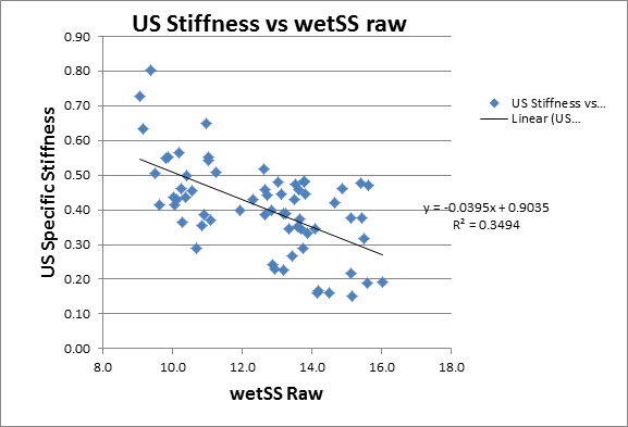 US stiffness versus wet short span raw