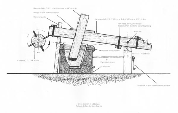 Figure 11. Richard de Bas stamper, cross section. 