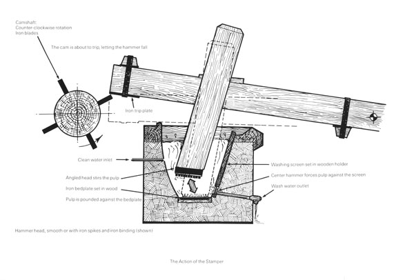 Figure 12. Richard de Bas stamper, cross section showing stamper action. 