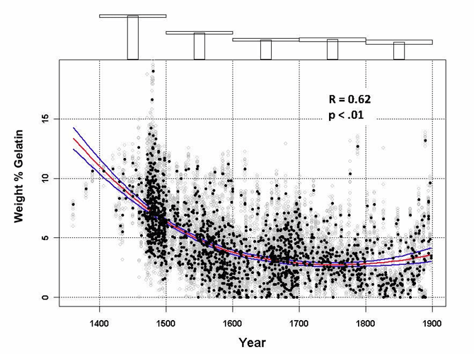 Graph depicting the Weight percentage of gelatin vs the year.