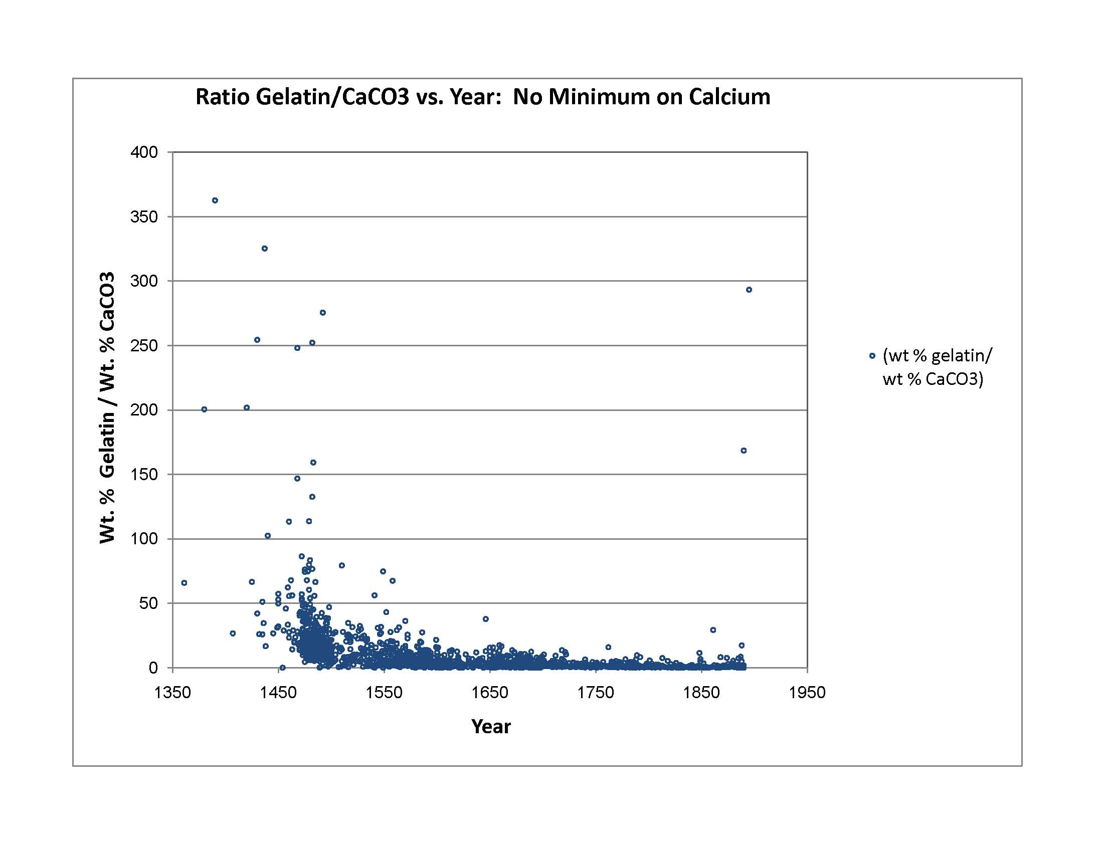 Plot 12b: Ratio Gelatin:CaCo<sub>3</sub>