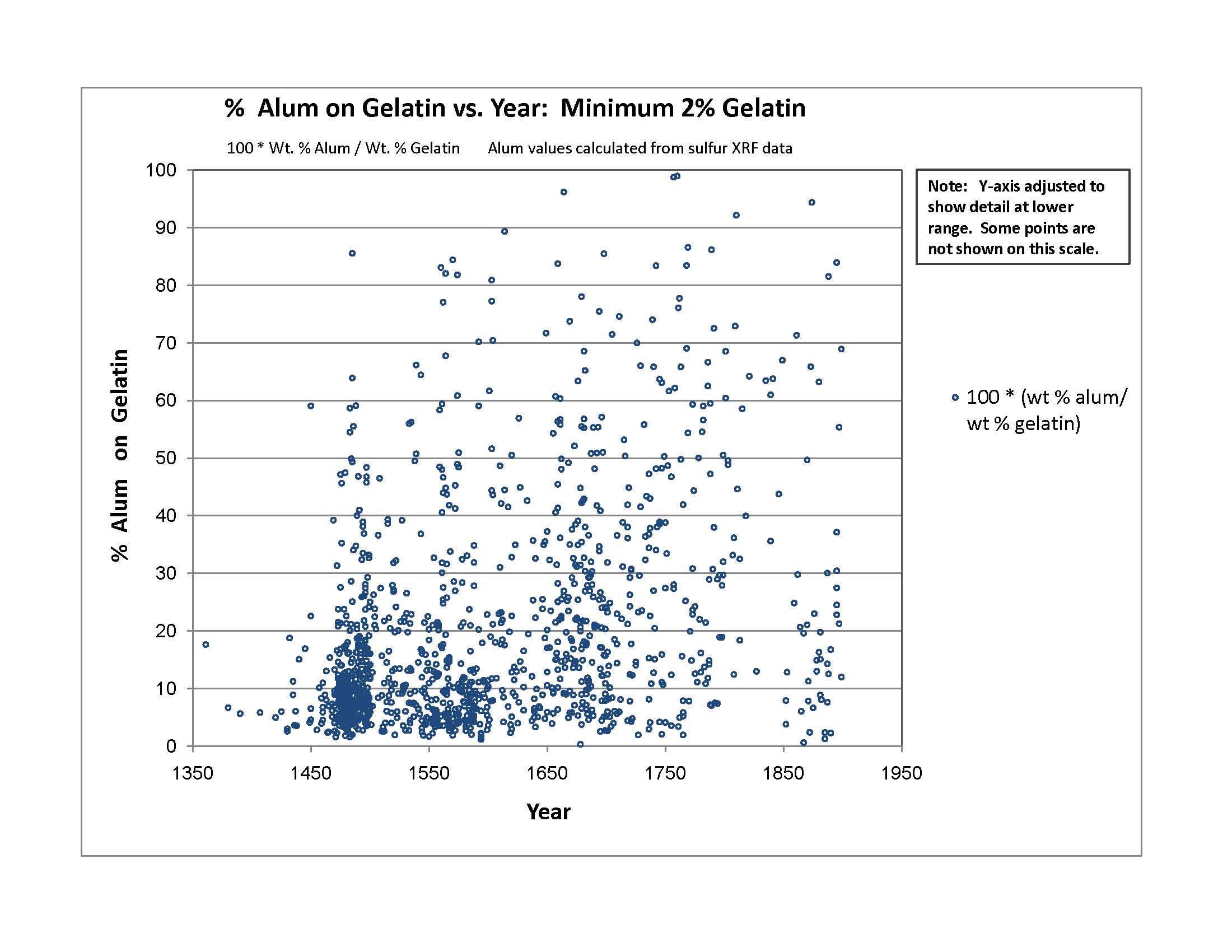 Plot 15a: % Alum on Gelatin, zoom